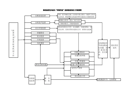 推进基层党风政风“四督四查”监督检查机制工作流程图