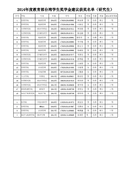 2014年度教育部台湾学生奖学金建议获奖名单(研究生)