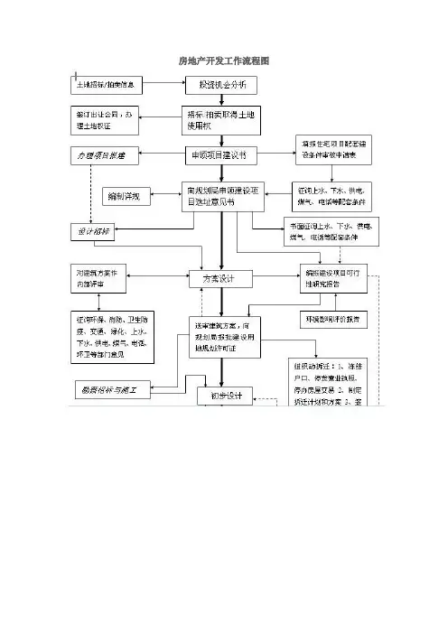 房地产开发工作流程图