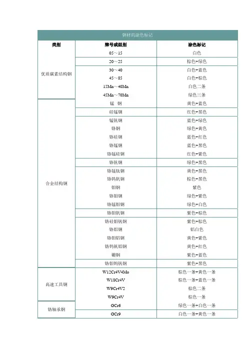 钢材的涂色标记