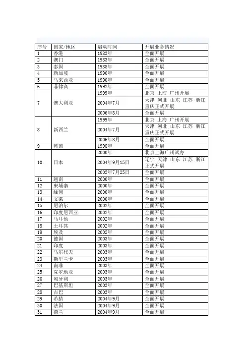 中国与各个国家地区ADS签订时间表