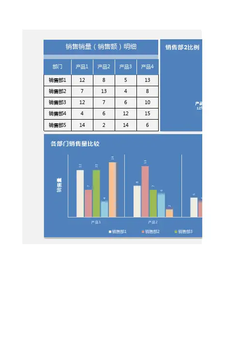 各销售部门对比分析图