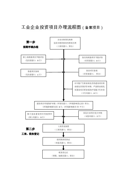 工业企业投资项目办理流程图(备案项目)新
