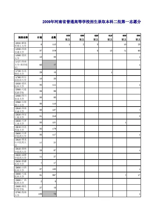 2009年河南省普通高等学校招生录取本科二批第一志愿分数段统计(理科)