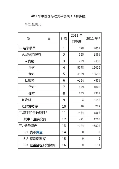 2011年中国国际收支平衡表