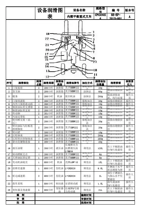 叉车润滑图表