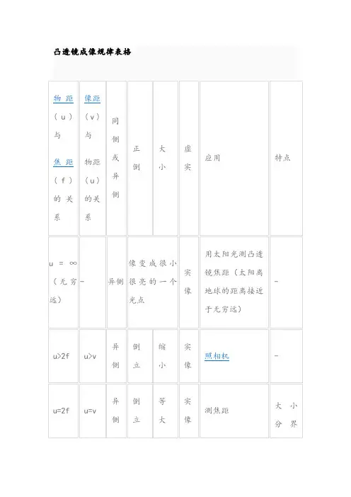 凸透镜成像规律表格