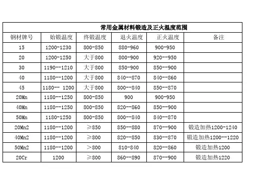 常用金属材料锻造及正火温度范围