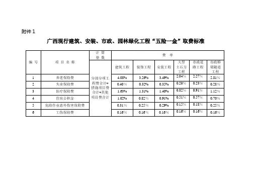 广西现行建筑、安装、市政、园林绿化工程“五险一金”取费标准