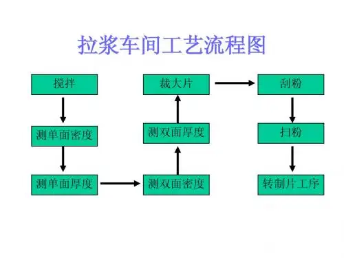 各车间工艺流程图