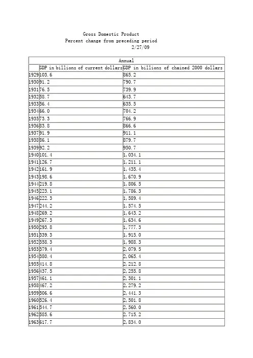 美国历年GDP