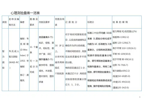 心理咨询师心理测验量表一览表 2