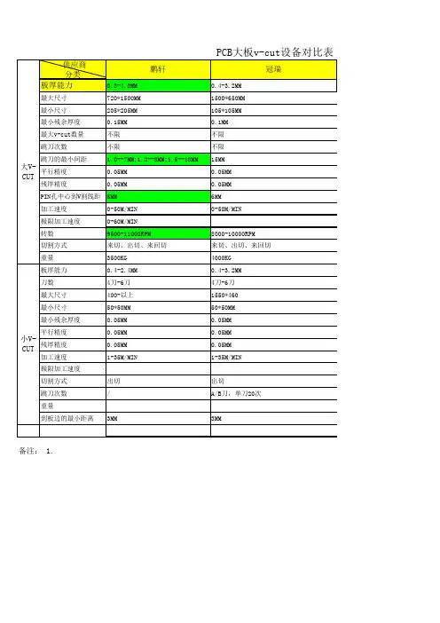 PCB V-CUT设备对比表