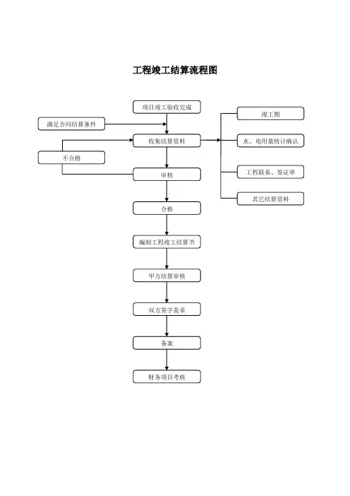 工程竣工结算流程图
