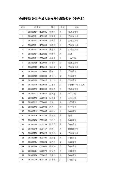 台州学院2008年成人高校招生录取名单(专升本)
