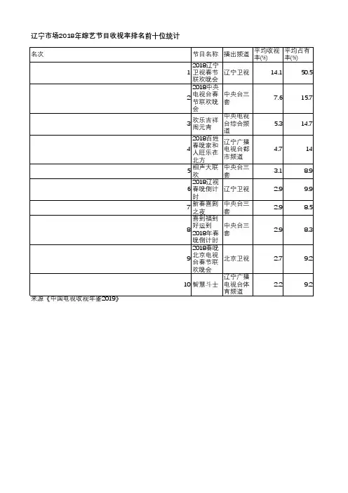 中国电视收视年鉴2019-辽宁市场2018年综艺节目收视率排名前十位统计
