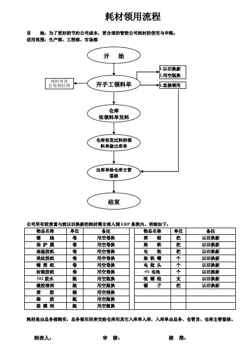 耗材领用流程