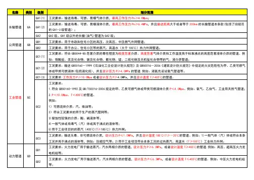 压力管道类、级别划分细则