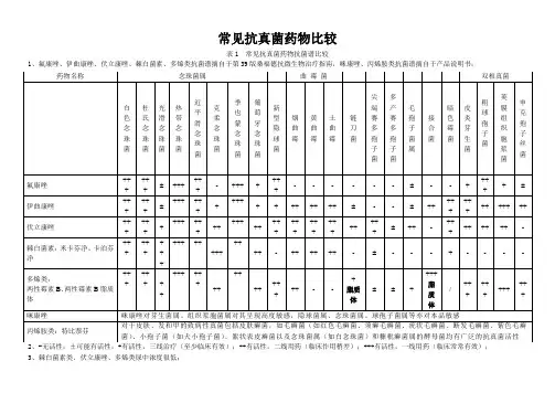 抗真菌药物的比较