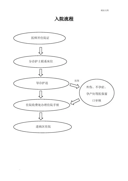 患者入院、出院、转科、转院流程