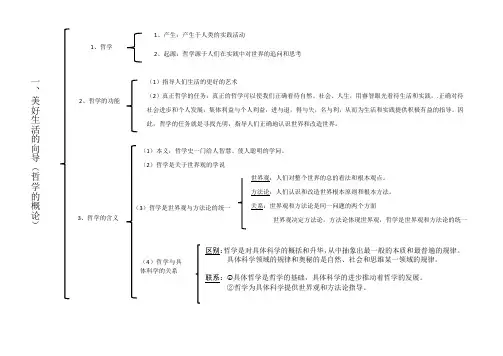 必修四 哲学思维导图