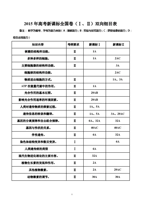 2015年高考题双向细目表