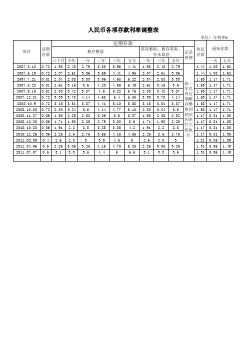 2007年以来人民币存款利率调整表