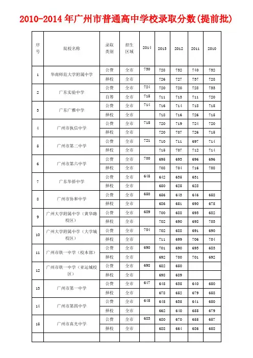 2010-2014年广州市普通高中学校录取分数