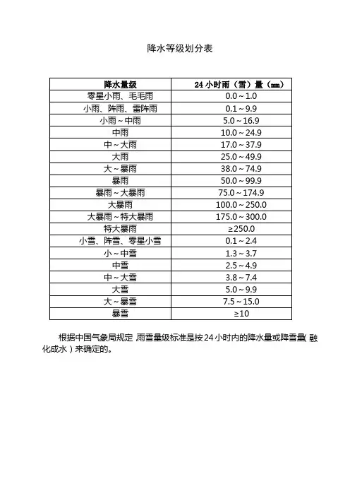 降水、大风等级