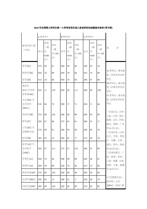 2010和11年国家线
