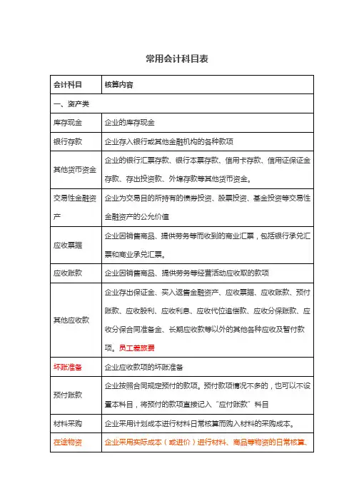 常用会计科目表 2