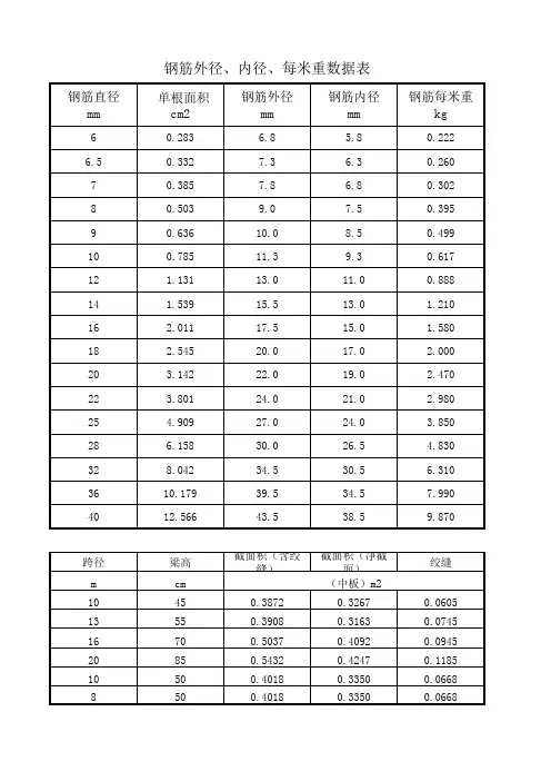 钢筋参数表