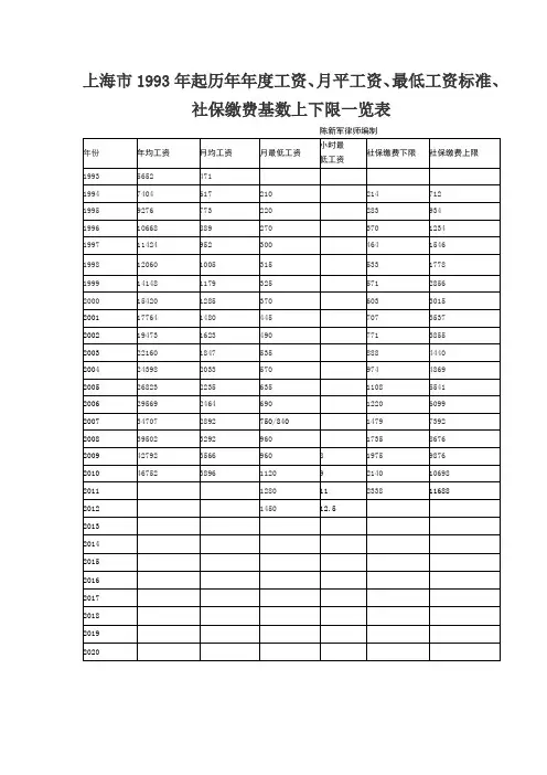 上海市1993年起历年年度工资