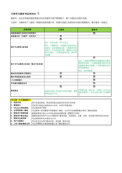 微信订阅号与服务号区别对比