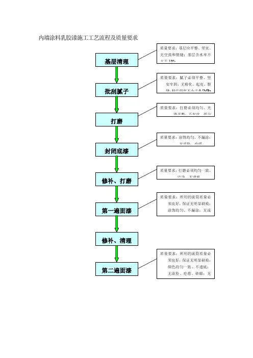 内墙涂料乳胶漆施工工艺流程及质量要求