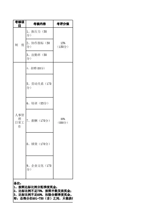 人力资源部季度绩效考核表