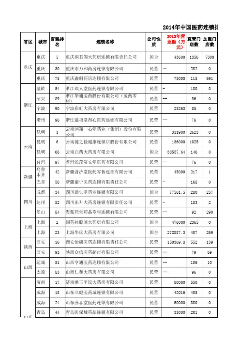 2014-2015年医药连锁100强