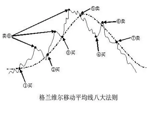 证券葛兰威尔八大法则
