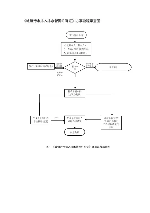 昆明滇管局《城镇污水排入排水管网许可证》办事流程示意图