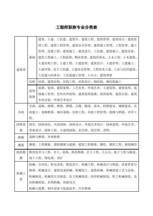 工程师职称专业分类表 2