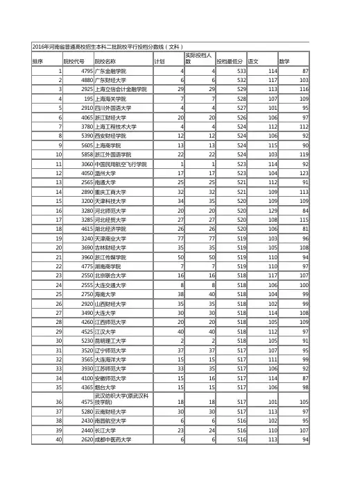 2014-2016年河南高考文科一二本录取投档线