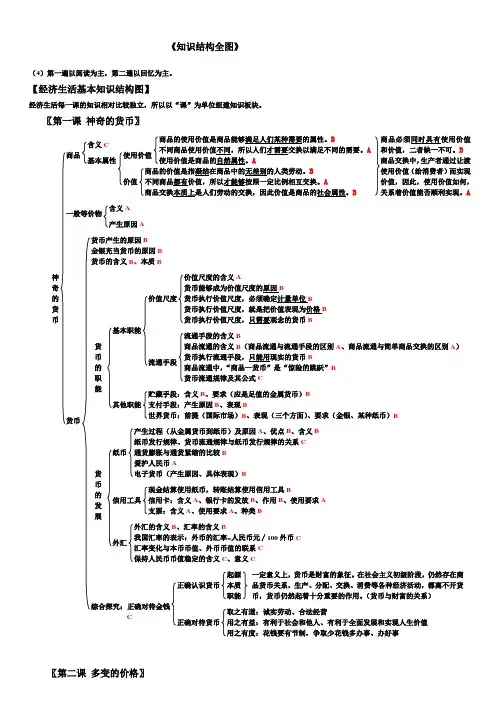 政治必修1知识结构全图