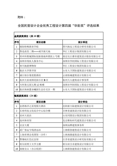 全国民营设计企业优秀工程设计华彩奖评选结果金奖