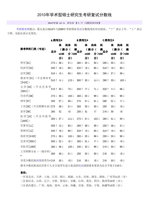 研究生-历年分数线