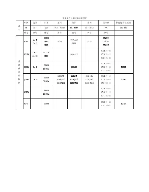 常用国内外钢号对应