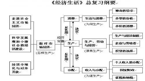 2016届《经济生活》第一单元生活与消费二轮复习