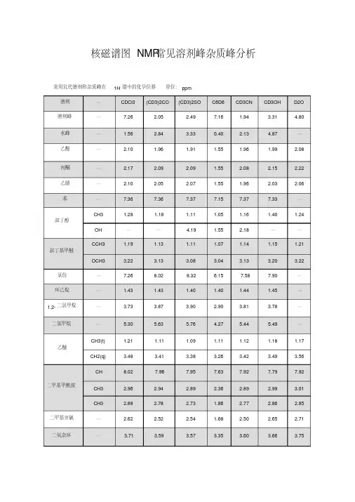 核磁谱图NMR常见溶剂峰杂质峰分析(中文版)