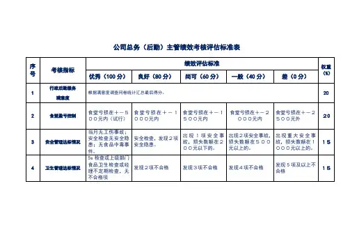 公司总务(后勤)主管绩效考核评估标准表