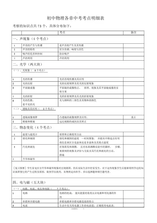 (精品)初中物理各章中考考点明细表