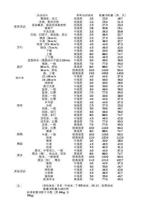 常见身体活动强度和能量消耗表